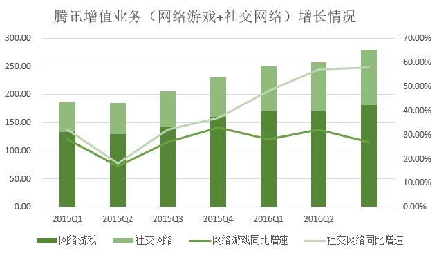 騰訊游戲營收比重連續(xù)兩個(gè)季度下降，支付、云計(jì)算等業(yè)務(wù)營收漲348%(圖2)
